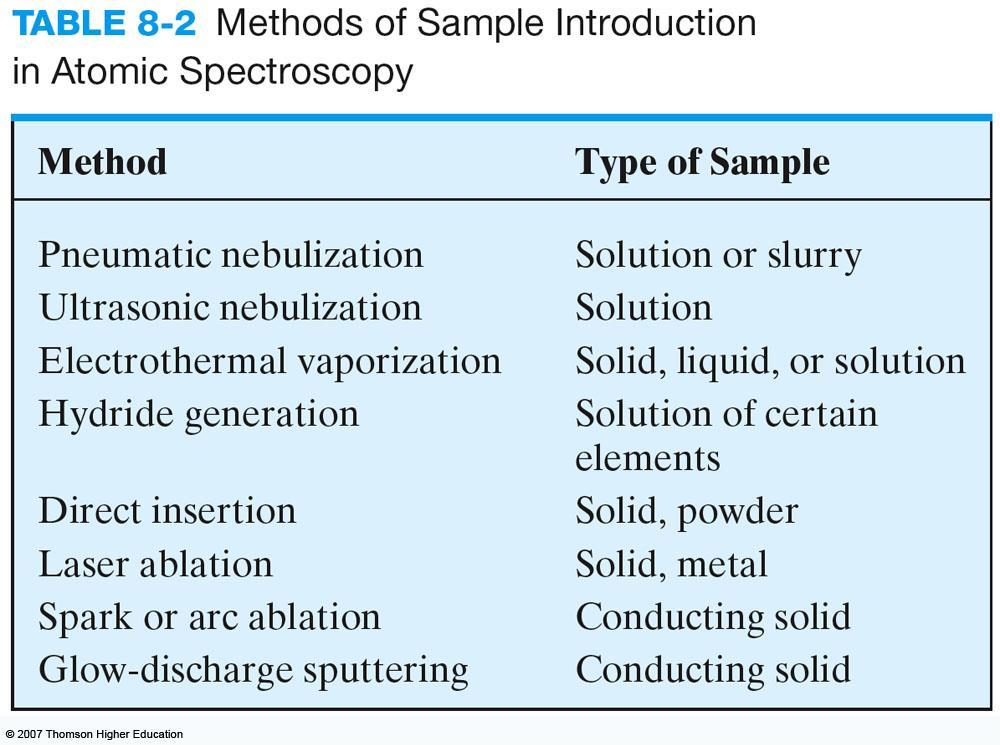 Continuous Sample Introduction Methods Achilles heel of Atomic Spectroscopy because in many cases limits the accuracy, the precision and the limits of detection of analytical method.
