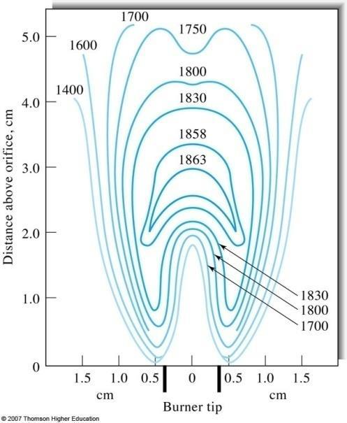Flame Structure Primary combustion zone: Thermal equilibrium is not achieved in this zone and thus it is rarely used for flame spectroscopy. Inter-zonal area: Free atoms are prevalent in this area.