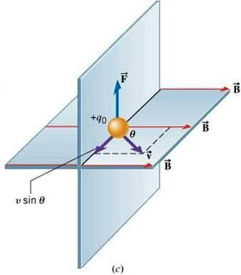 21.2 The Force That a Magnetic Field Exerts on a Charge DEFINITION OF THE MAGNETIC FIELD The magnitude of the magnetic field at any point in space is defined as: B q o F vsin where the angle (0<θ<180