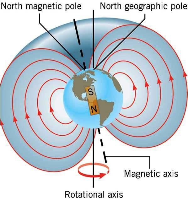 21.1 Magnetic Fields Physics explanation The Earth is a very large magnet Its north magnetic pole (N) analogous to charge, near (but not exactly at) the geographical South Pole.
