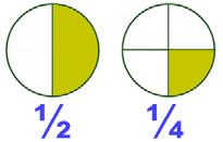 However, if two fractions do not have the same denominator, we must use equivalent fractions to find a common denominator before they can be added together or subtracted.