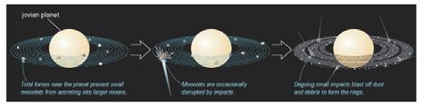 There must be a continuous replacement of tiny particles. The most likely source is impacts with the jovian moons.