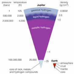 Cores (~10 Earth masses) made of hydrogen compounds, metals & rock The layers are different for the different planets. WHY?
