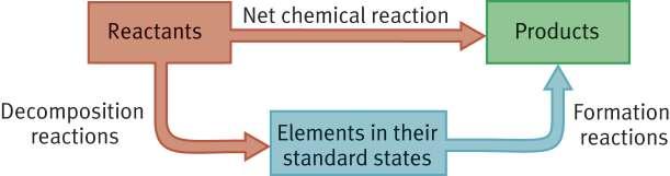 Enthalpy changes for any reactions can be determined by using standard enthalpies of formation lets see how.