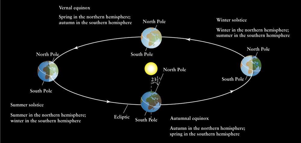 Yearly Motion: Earth orbits Sun Earth moving around Sun.