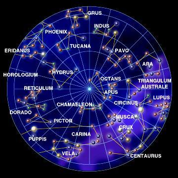 Different hemispheres, different constellations Sky seen at North pole (up) and South