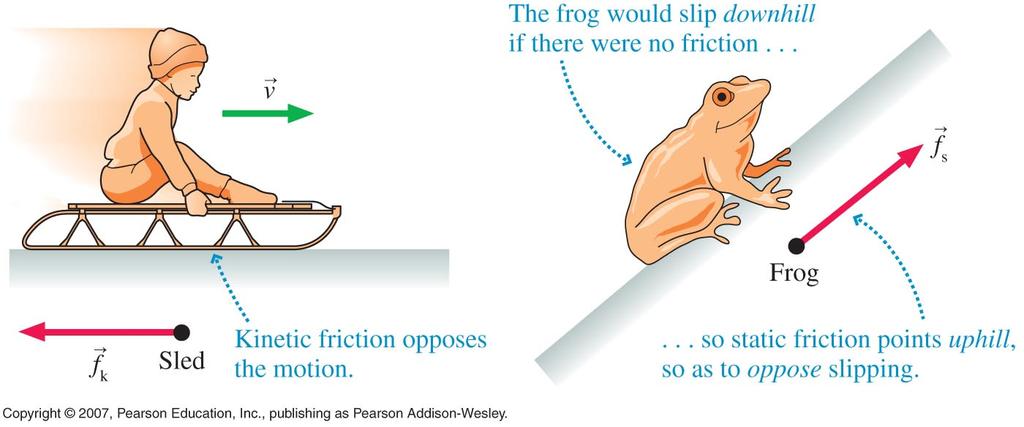 Three kinds of friction: Static friction: acts to prevent motion, so points opposite to the direction the object would move in the absence of friction Kinetic