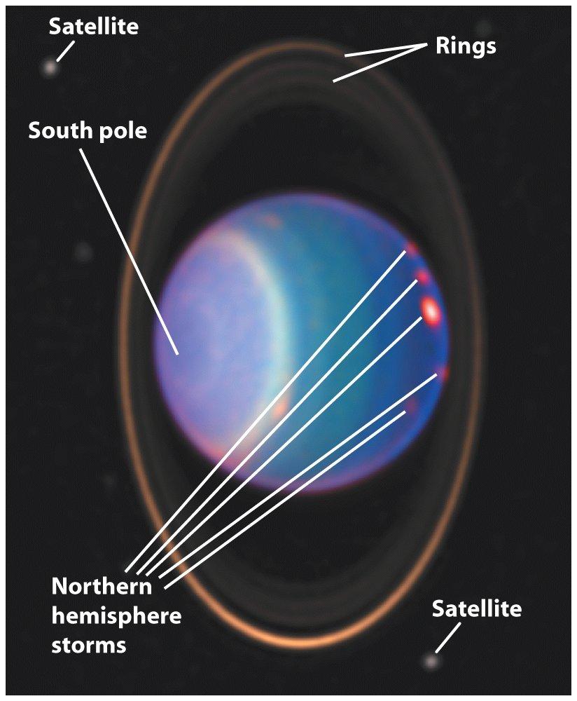 Uranus s Atmosphere Visibly, Uranus appears as a virtually featureless hazy blue ball. Lack of internal heat.