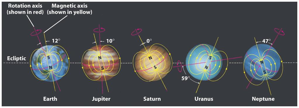 The magnetic axes of both Uranus and Neptune are steeply inclined from their axes of rotation The magnetic and rotational axes of