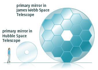 With its much larger mirror, the JWST will be able to see much farther into space, back