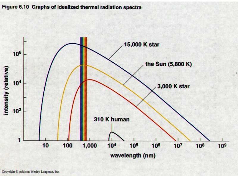 Universal Radiation of a blackbody (only depends on T): Hotter ----