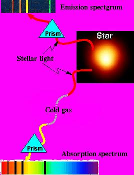 Spectrum of a star: 1) smooth blackbody radiation from the hot interior, 2)
