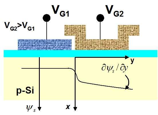 Self-Induced Drift A gradient in charge distribution (during the transfer process) results in a gradient in surface