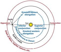 planet s synodic period is measured with
