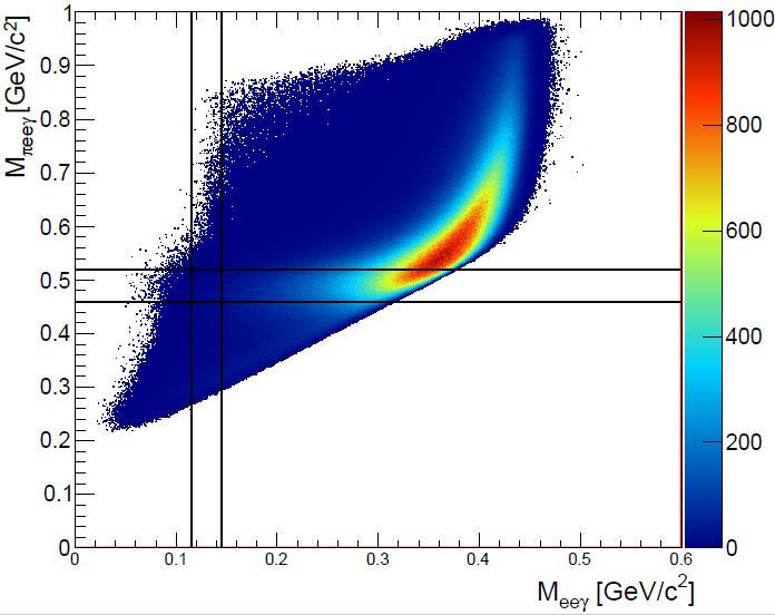 π 0 TFF: Selection Particle identification from reconstructed kinematics 115 MeV/c 2 < M eeγ < 145 MeV/c 2 465