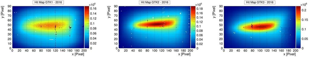 Gigatracker All stations fully operational since September 2 Final m miss resolution using GTK 2 σ m miss vs. P π + σ p π + p π + = 0.
