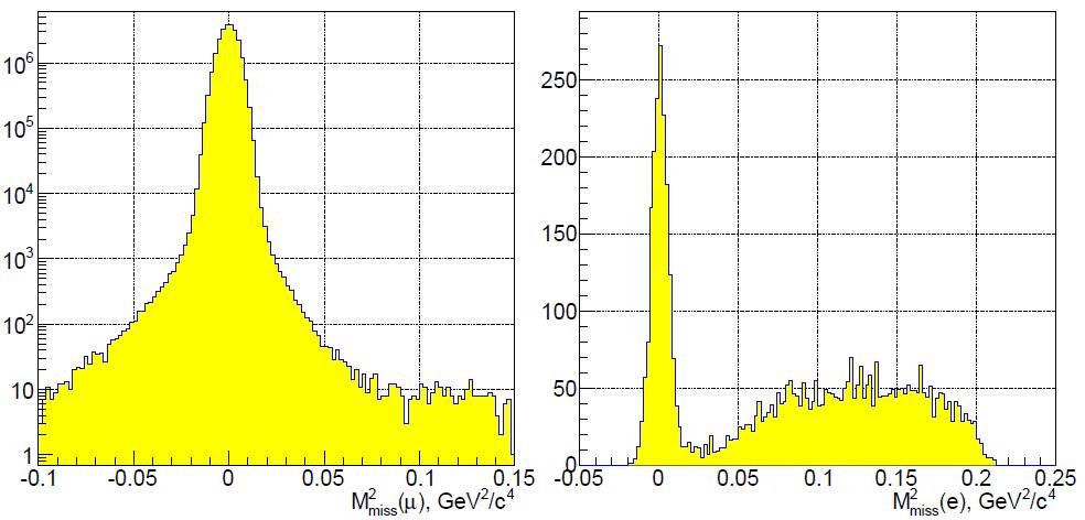 Heavy Neutral Lepton 2 Peak search in M miss spectrum of K + l + ν l l = μ, e decays Using 2015 minimum bias sample: 23M K + μ + ν μ ; 1500 K + e + ν e