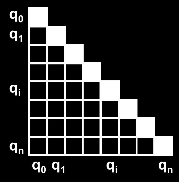 The Table-Filling Algorithm Input: FA M = (Q, Σ,, q 0, F) Output: (1) M = { (p, q) p, q Q and