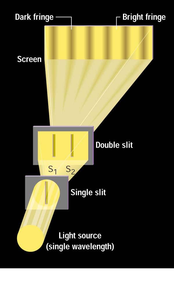 Conditions for Interference Use a Double Slit!