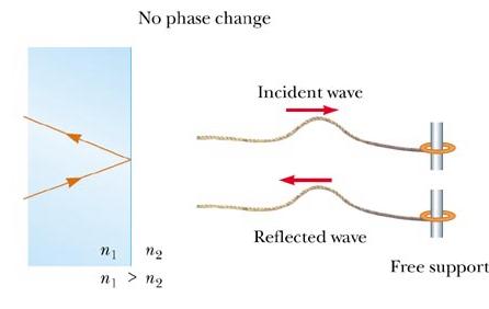 Phase Changes Due To There is no phase change when the wave is reflected from a boundary leading to a