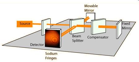 Michelson Interferometer The fringe pattern shifts