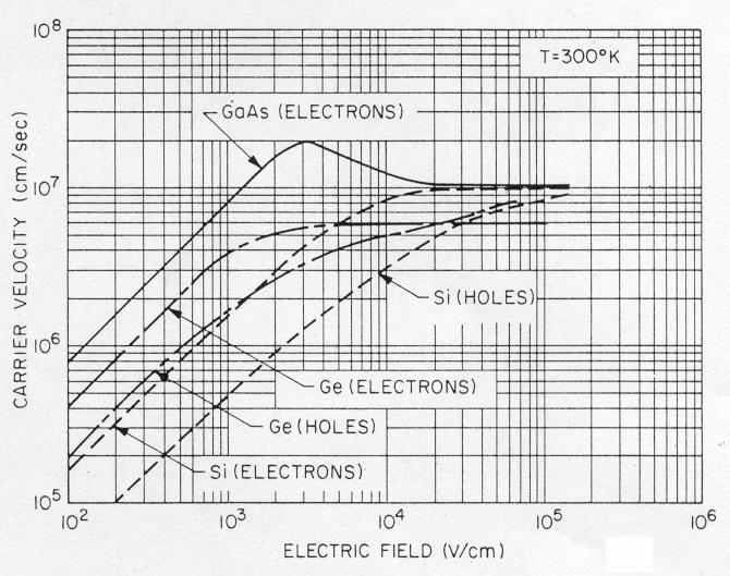 Effect of High Lateral Electric Field Additional complication arie becaue of the high lateral e-field. We ee that for e- in ilicon v d aturate near E ~ 10 4 V/cm and v d µe doe not hold.