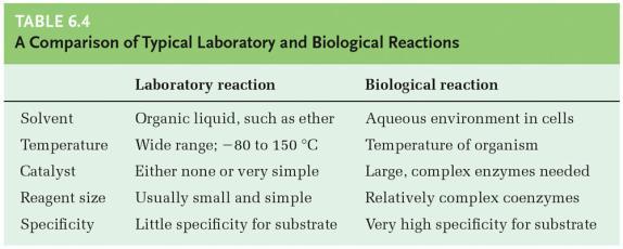 A Comparison between Biological Reactions and Laboratory Reactions Specificity Laboratory reactions Little specificity for substrate (a catalyst such as sulfuric acid might be used to catalyze the