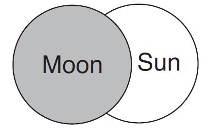 Which diagram best represents the appearance of the Sun and the Moon to an
