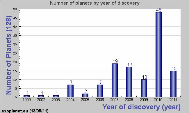 There are now 124 transiting extrasolar planets First ones were detected by doing follow-up