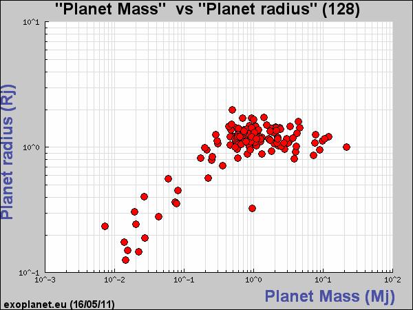 Mass-Radius Relationship Kepler 11b Radius is roughly