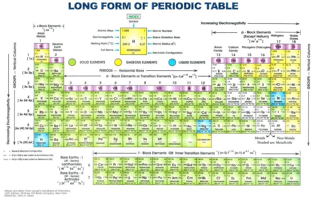 PERIODIC TABLE à AN ARRANGEMENT OF THE ELEMENTS IN ORDER OF THEIR ATOMIC