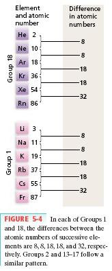 As you can see, the differences in atomic number between the Group 1 metals