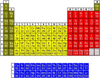 Based on the electron configurations of the elements, the periodic table can be divided into four blocks, the s, p, d, and f