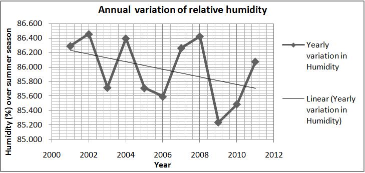 Bhuiyan etal: Study of the Characteristics and Connectivity of Different Climatic Parameters: Temperature, Humidity, BMD & TRMM Rainfall of Summer Monsoon in Bangladesh (111-116) B.