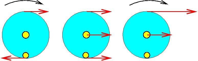 Rolling and friction I: without external forces or torques v v com 2v com v com v com -v Rotating wheel No friction Wheel stays in place, keeps rotating Example: spinning ball v com