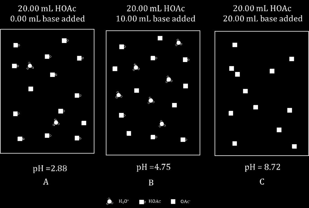 4. Which of the pictures in the model is appropriate when all of the hydronium ion present has been consumed? 5. If 20.00 ml of 0.10 M NaOH (aq) was used to titrate the 20.