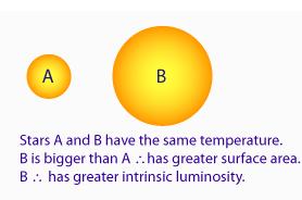 Luminosity Luminosity depends on: 1) size of the star (bigger = more luminous!