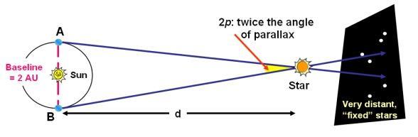 Trigonometric parallax Limitations?
