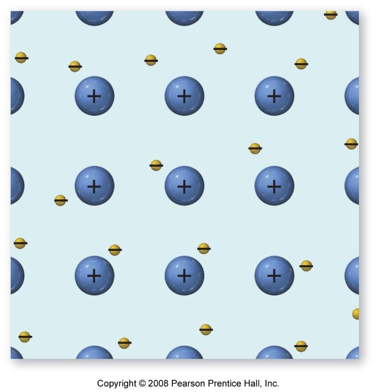 Metallic Bonding metal atoms release their valence electrons metal cation islands fixed in a sea of mobile electrons + + + + + + + + +
