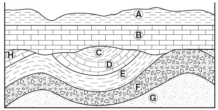 The rock layers have not been overturned. Rock layer X at location B is most likely the same relative age as which rock layer at location A? (1) (2) (3) (4) 3.