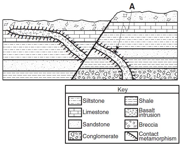 Regents Questions: Base your answers to questions 1 through 5 on the geologic cross section below. The rock layers have not been overturned. Point A is located in the zone of contact Metamorphism. 1. Which metamorphic rock most likely formed at point A?