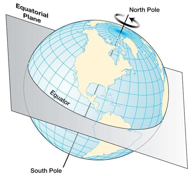 The Equator More interesting facts about Earth: Earth ALWAYS