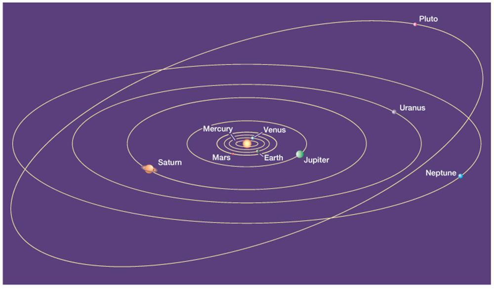 The Solar System Figure 1-6: Elliptical orbits Pluto is