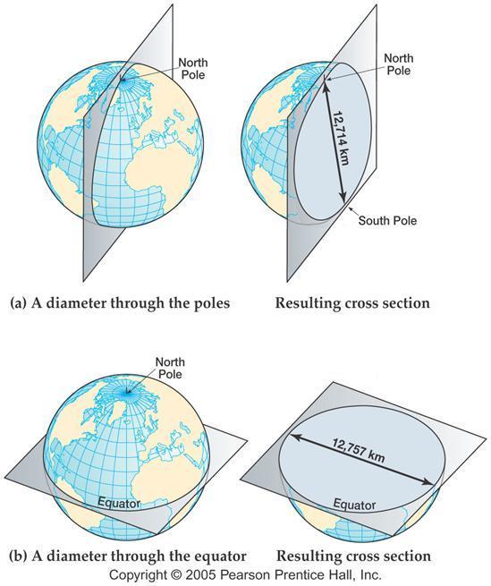 Size and Shape of Earth Earth s highest pt: 29,000 ft above sea level.