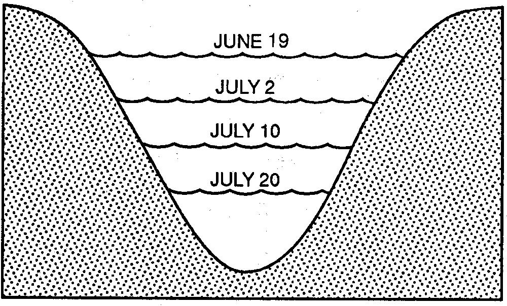 14. The diagram below shows the cross section of a stream channel and the height of the stream surface on various dates of the year.
