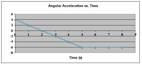 14. The graph below shows a plot of angular acceleration in rad/s 2 versus time from t = 0 s to t = 8 s. The change in angular velocity, Δω, during this 8-second period is a. 18 rad/s, CW. b. 18 rad/s, CCW.