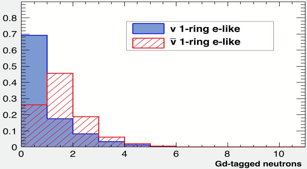 Improvement for T2K By Pablo Number of tagged neutrons in T2K energy range NEUT 5.1.4.2 Atmospheric neutrino 1-ring e-like sample 0.