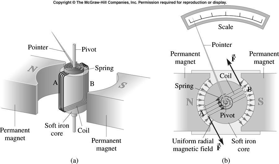 4.6.2 Explain the working principles of a moving coil galvanometer Structure of a moving-coil galvanometer The galvanometer is the main component in analog meters for measuring current and voltage.