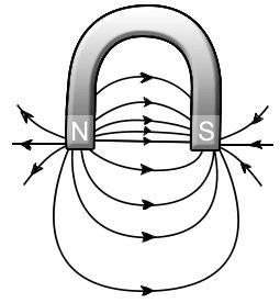 The pattern of the magnetic field lines can be