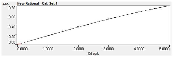 Long-term stability plot for a 5 ppb Pb standard measured periodically during the analysis of a wheat flour digest run over a 7-hour period. Conclusions Figure 6.